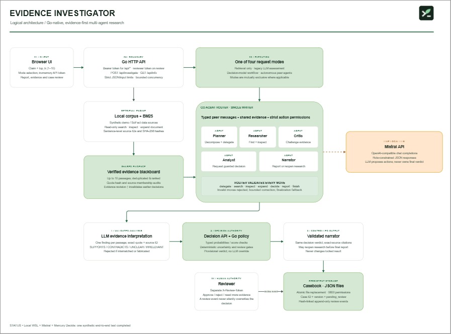 Evidence_Investigator_v1.3.3_Technical_Architecture-01 - Logical architecture